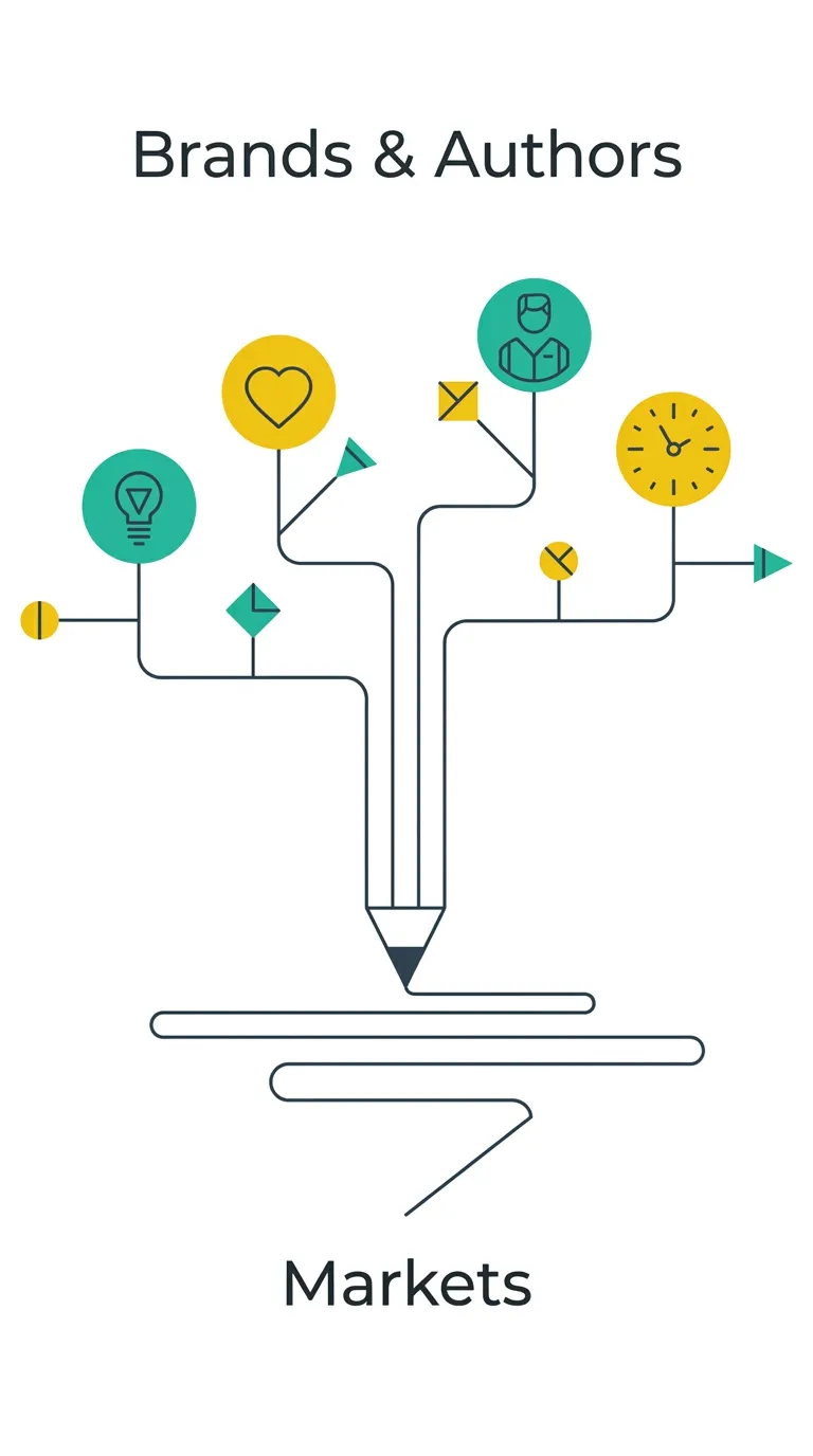 Authors and Brands matching model reduces market frictions using the GreenDevex Ecosystem-thinking model to build brand publishing partnerships that impact on Market Frictions, Brand Identity, Brand marketing